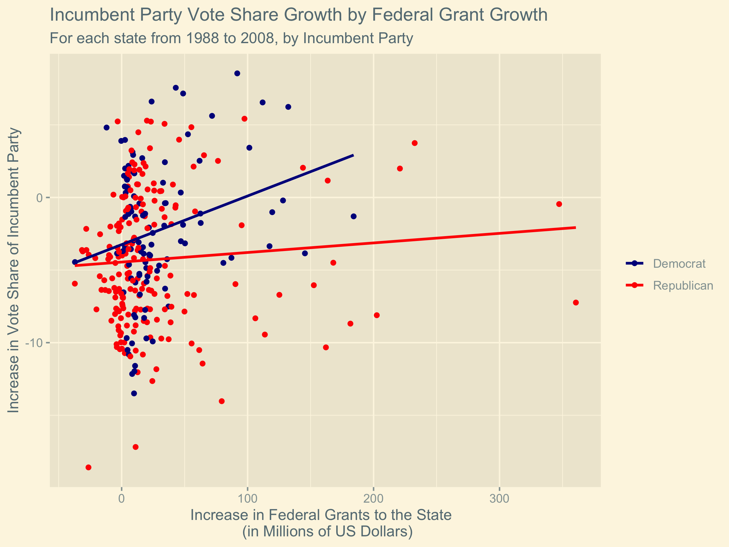 image of grants vs votes by incumbent party