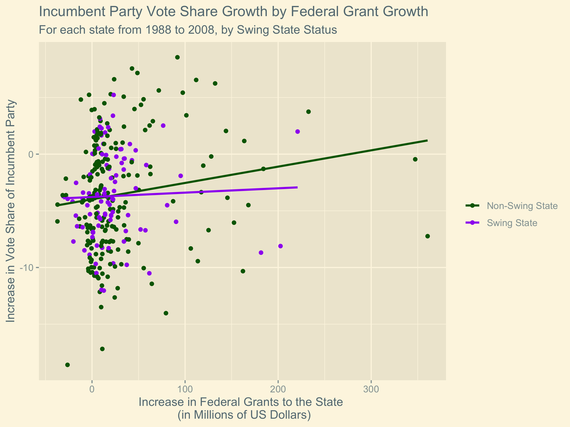 image of grants vs votes by swing state status