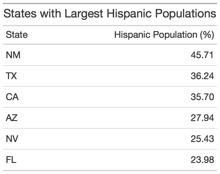 table of states with largest Hispanic population