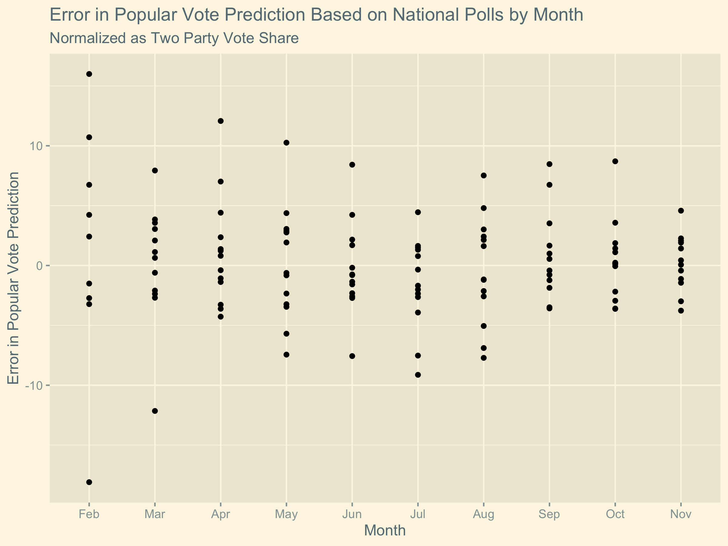 image of national poll accuracy by month