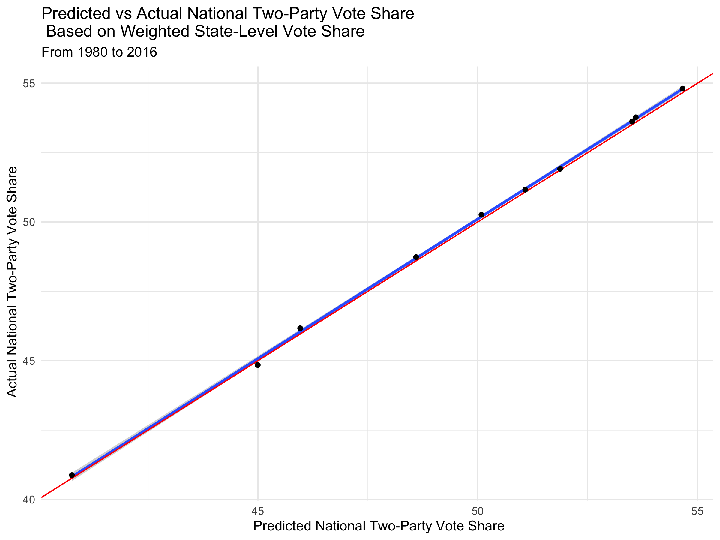 national vote share from state vote share