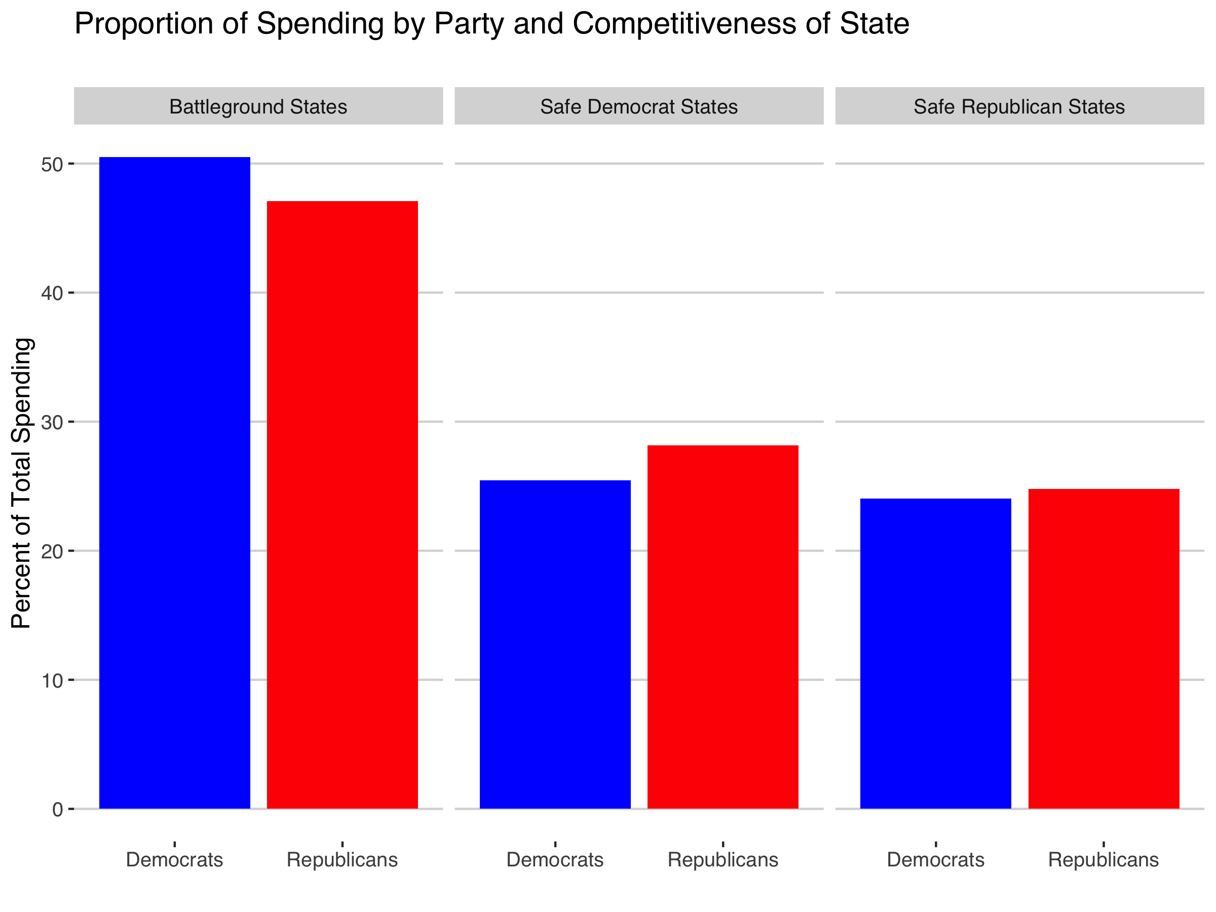 image of average proportional spending
