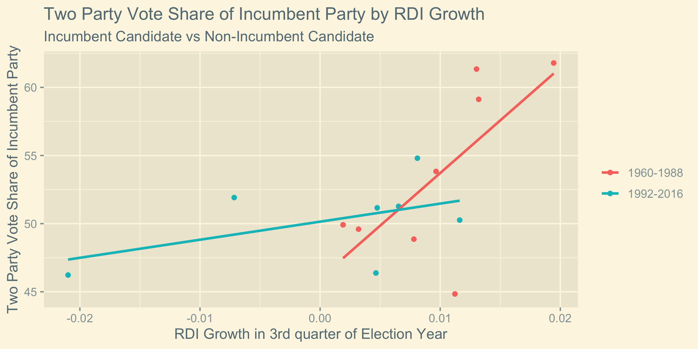 image of RDI growth vs two party vote share by election year