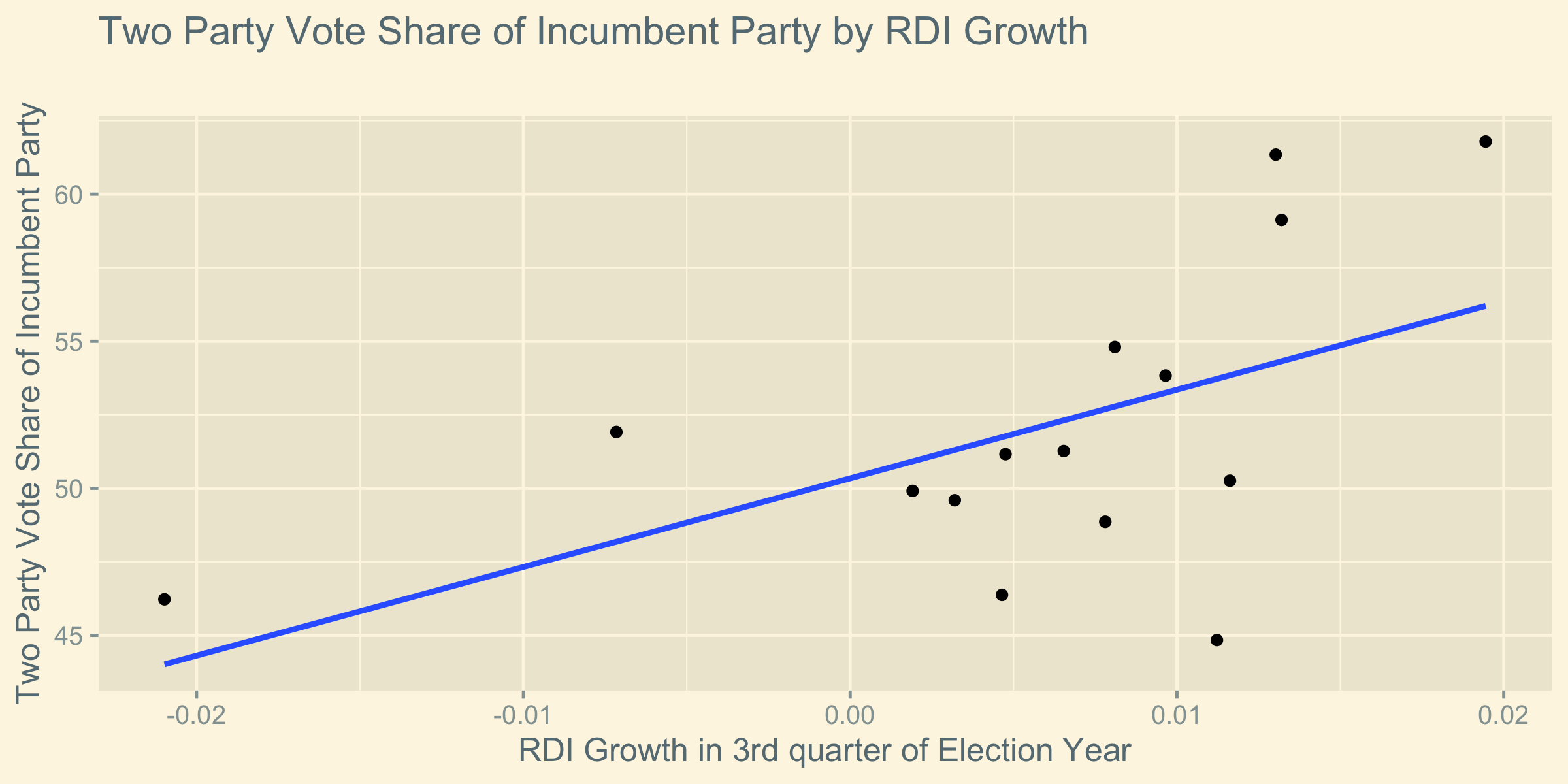 image of RDI growth vs two party vote share