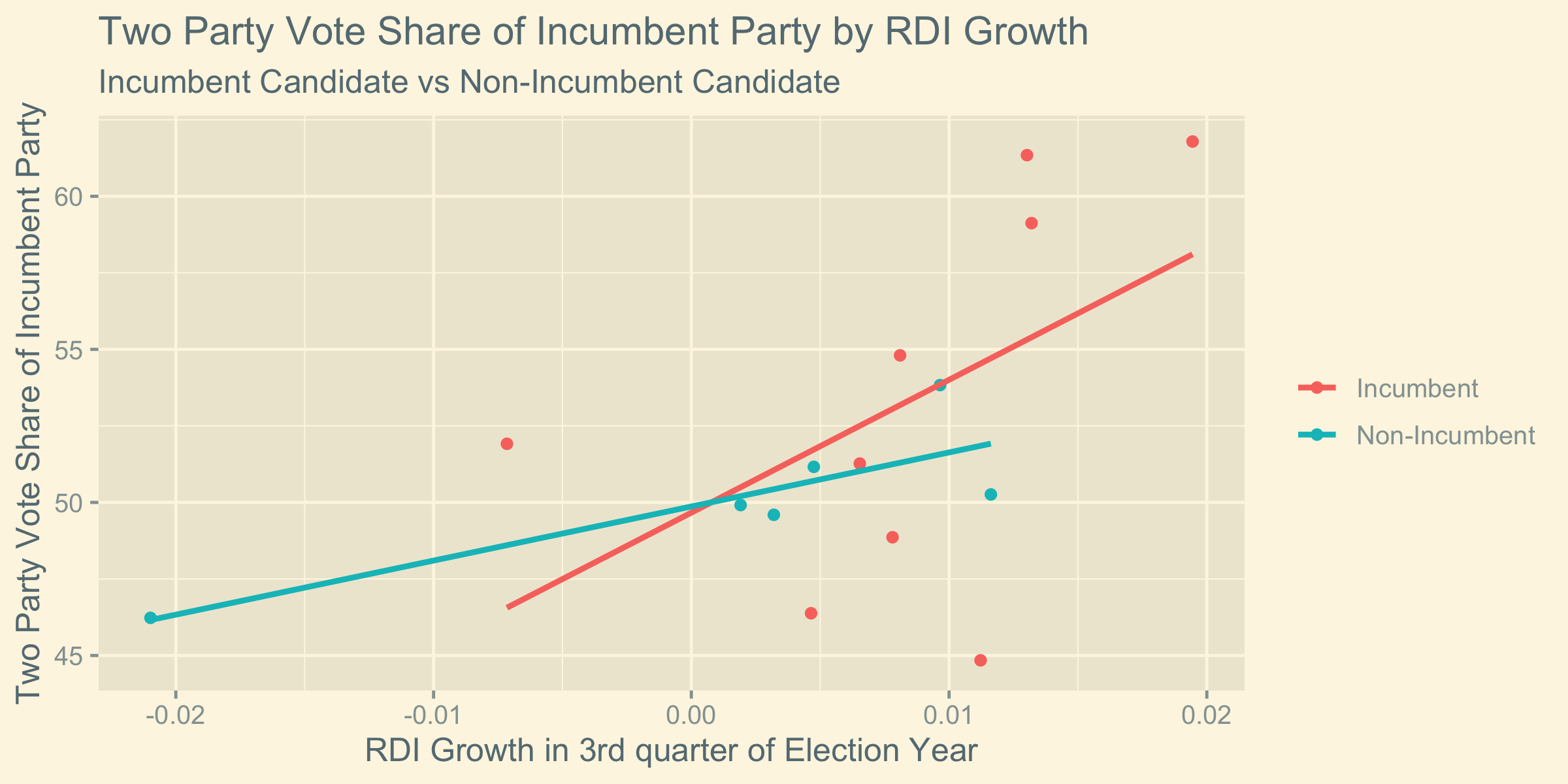 image of RDI growth vs two party vote share by incumbency