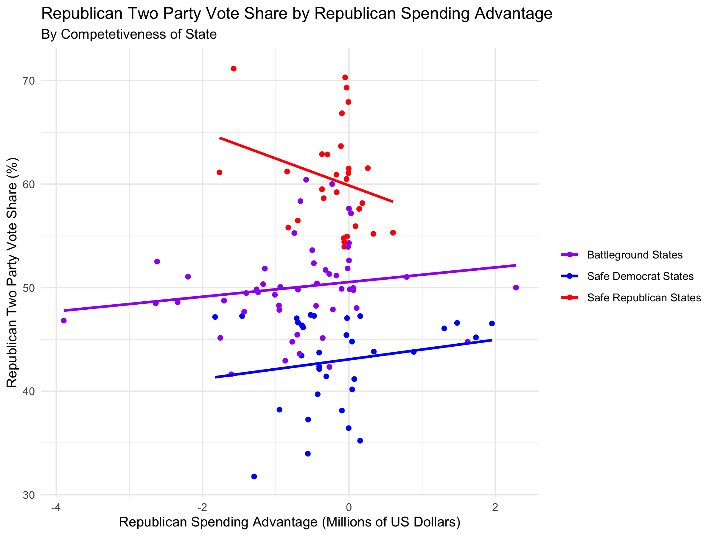image of trend in popular vote by spending difference