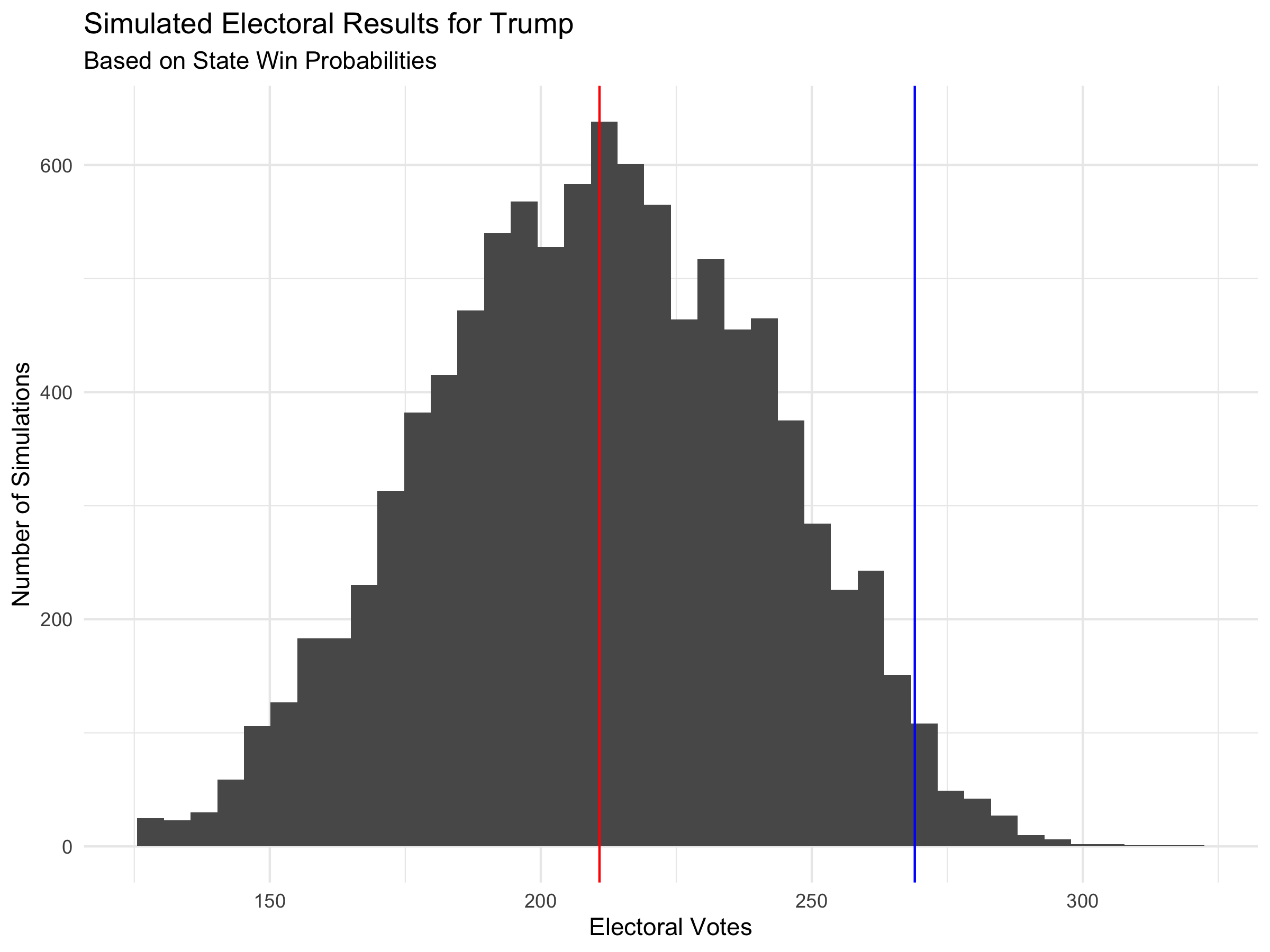 simulated electoral vote counts