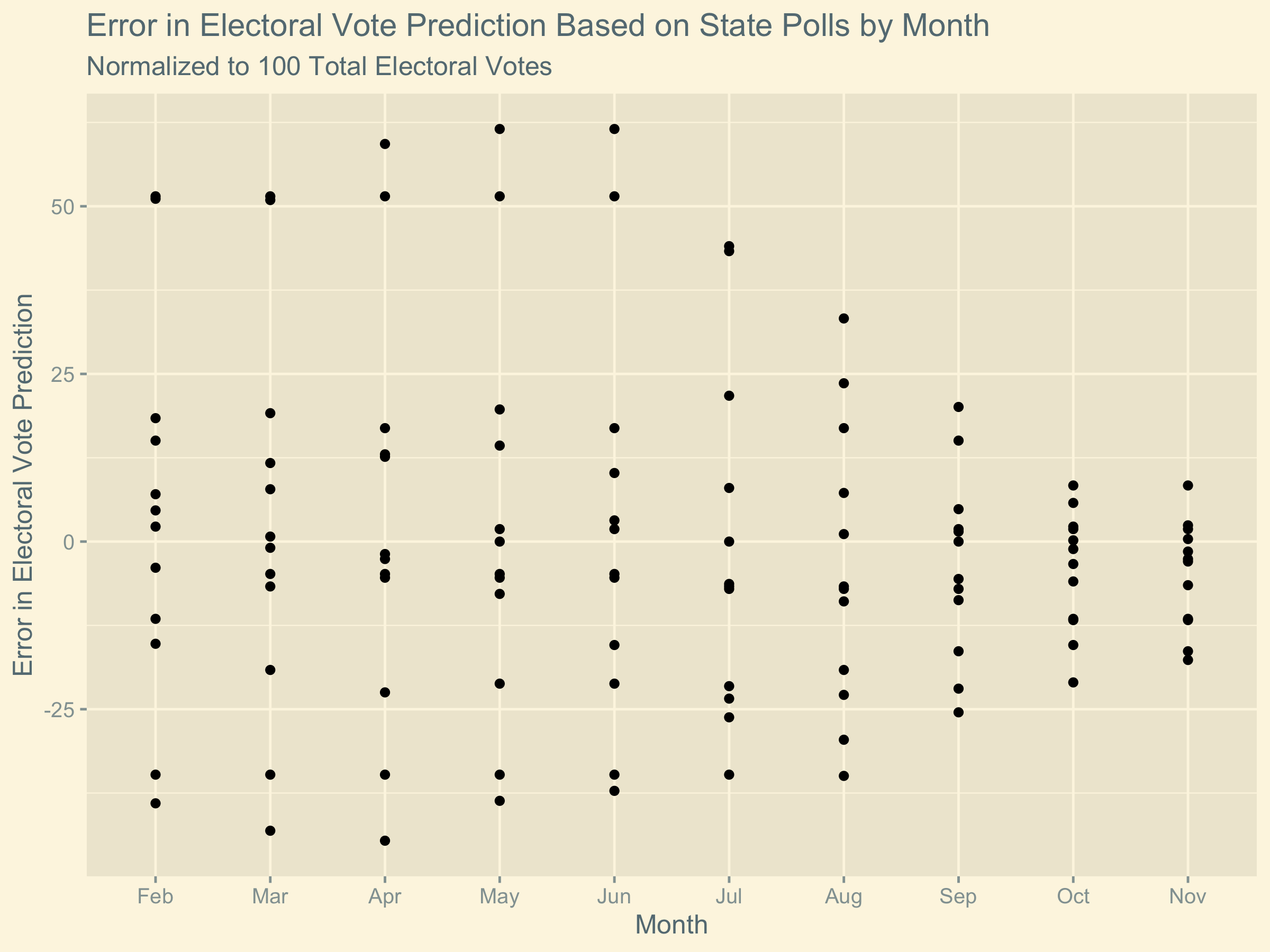 image of state poll accuracy by month