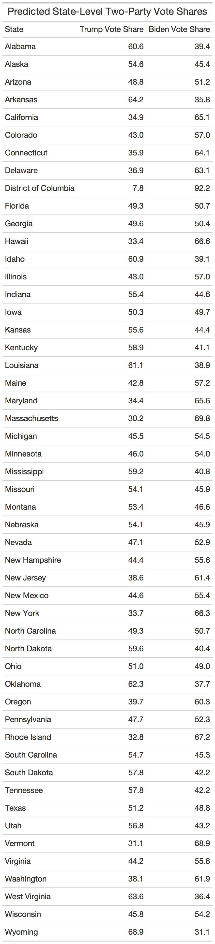 table of state vote share predictions
