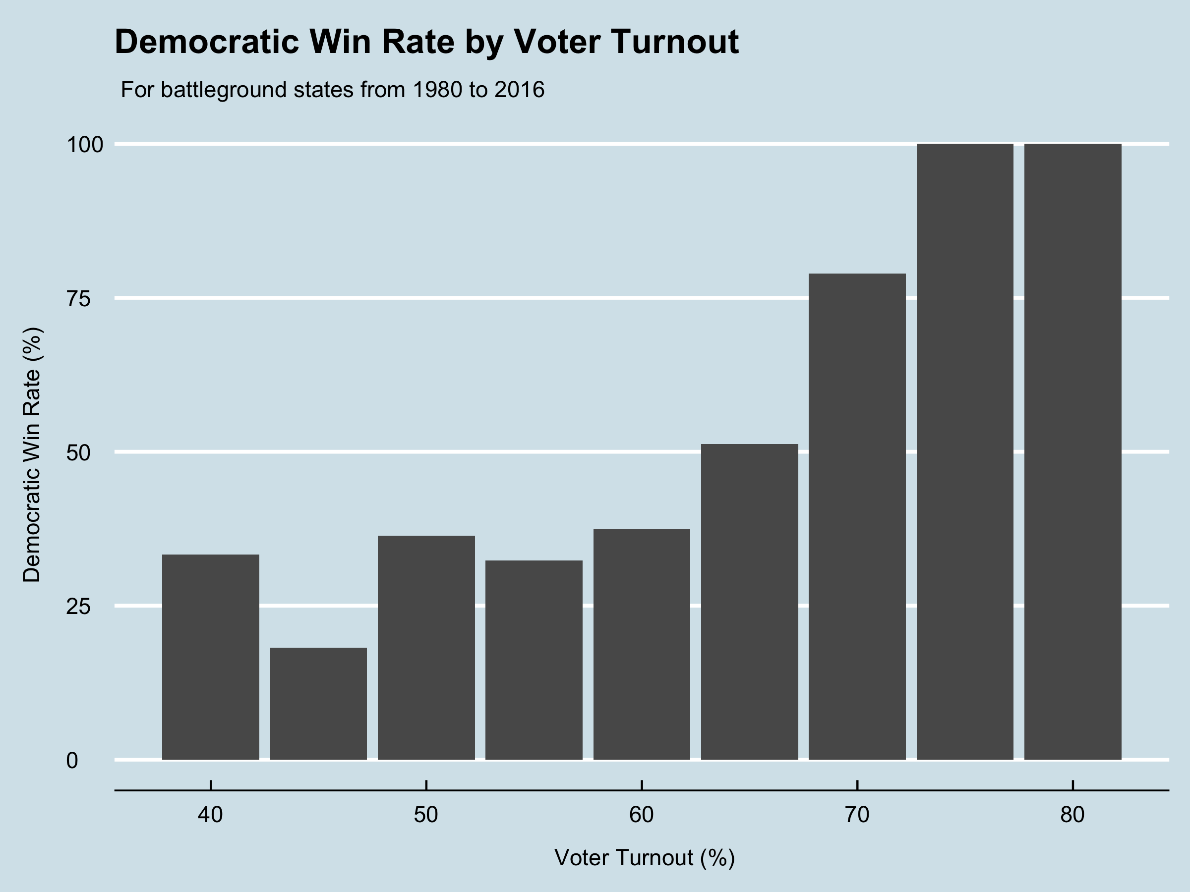 image of Democratic win rate by voter turnout