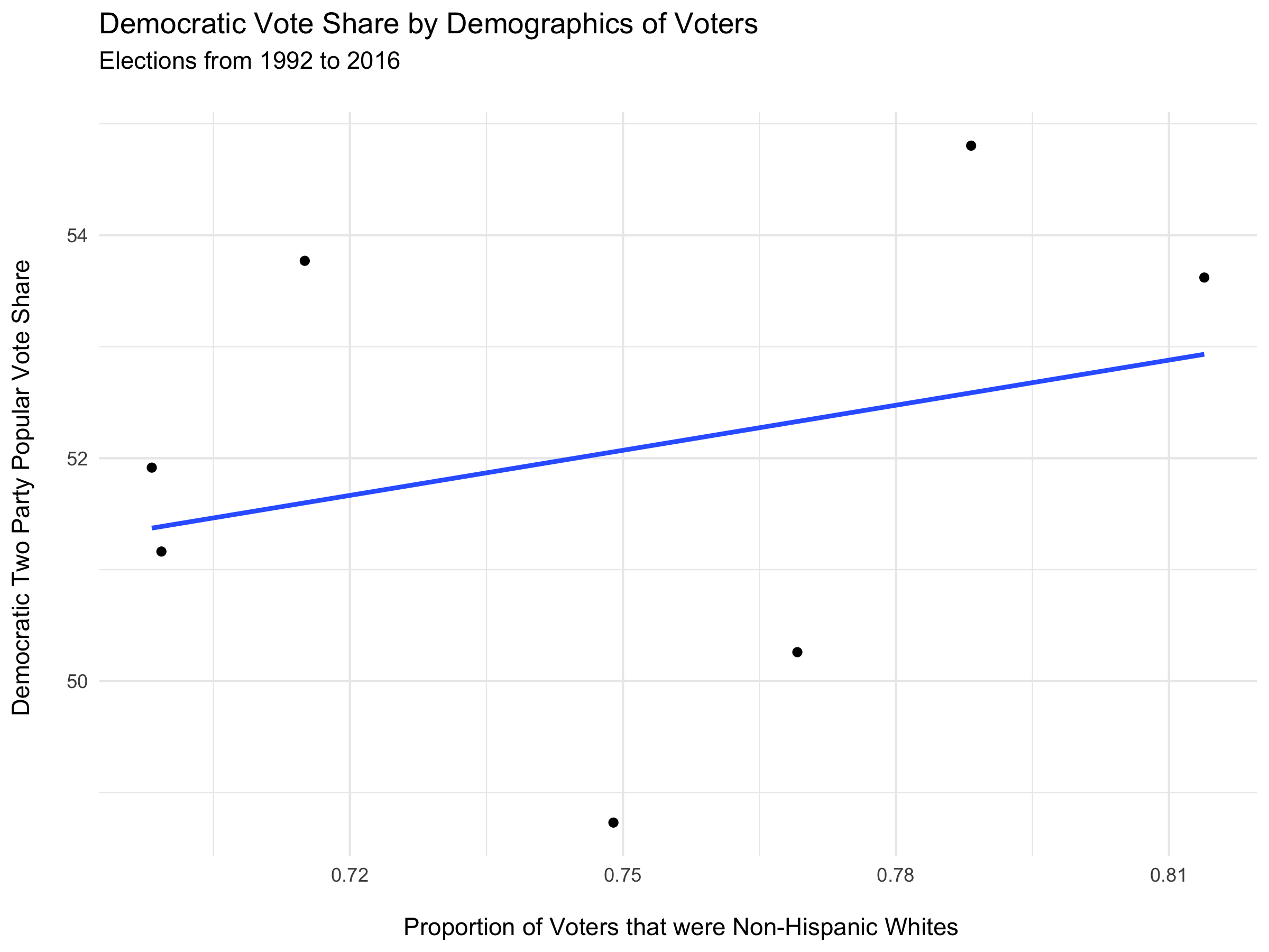 proportion of white voters vs democratic vote share since 1992