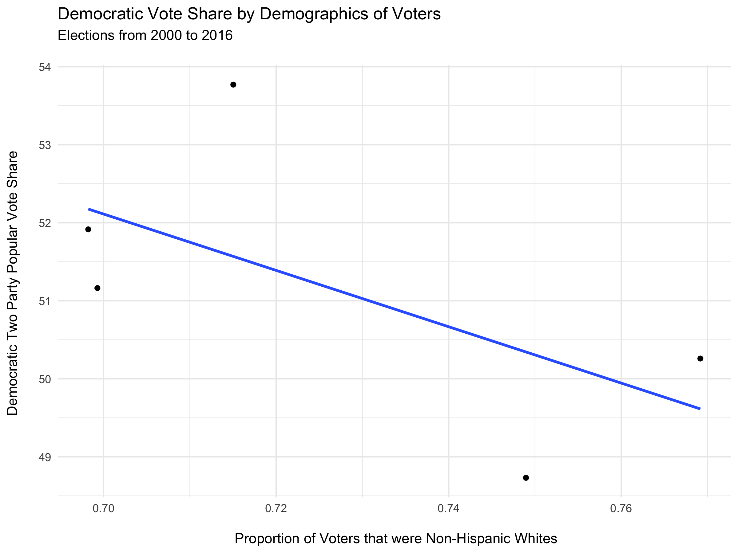 proportion of white voters vs democratic vote share since 2000